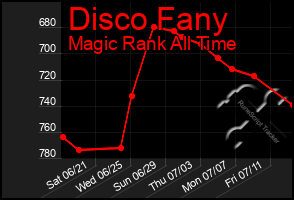 Total Graph of Disco Fany