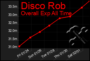 Total Graph of Disco Rob