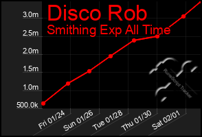 Total Graph of Disco Rob