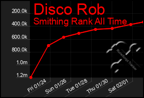 Total Graph of Disco Rob