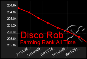 Total Graph of Disco Rob