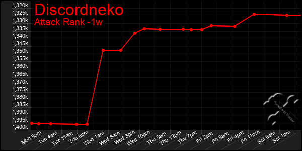Last 7 Days Graph of Discordneko