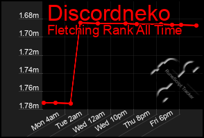Total Graph of Discordneko