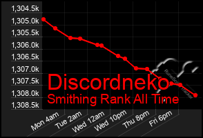 Total Graph of Discordneko