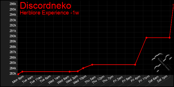 Last 7 Days Graph of Discordneko
