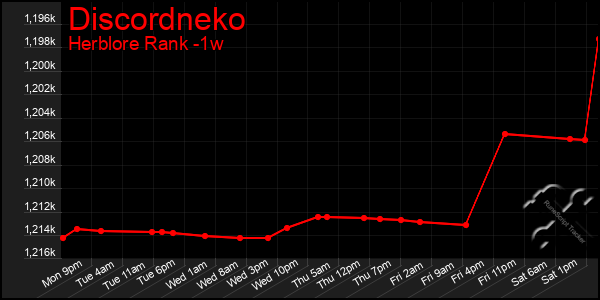 Last 7 Days Graph of Discordneko