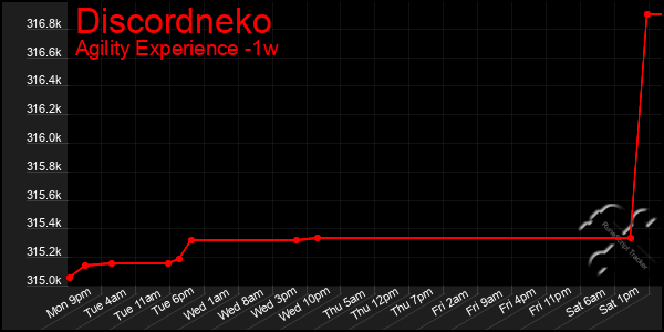 Last 7 Days Graph of Discordneko