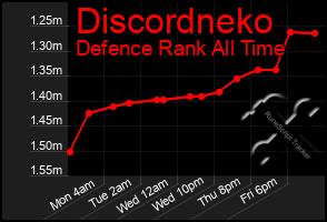 Total Graph of Discordneko