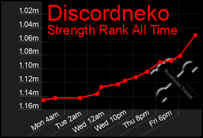 Total Graph of Discordneko