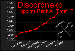 Total Graph of Discordneko