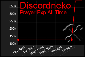 Total Graph of Discordneko