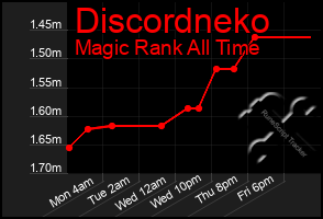 Total Graph of Discordneko