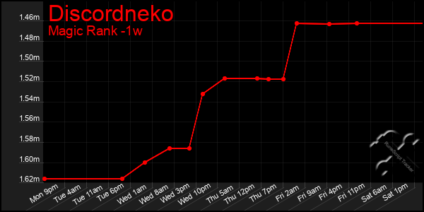 Last 7 Days Graph of Discordneko