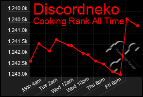 Total Graph of Discordneko