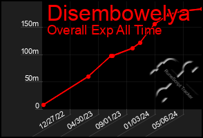 Total Graph of Disembowelya