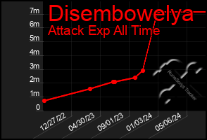 Total Graph of Disembowelya