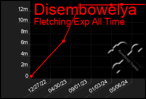Total Graph of Disembowelya