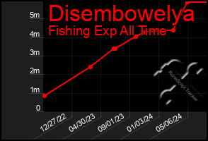 Total Graph of Disembowelya
