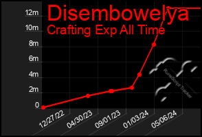 Total Graph of Disembowelya