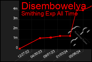 Total Graph of Disembowelya
