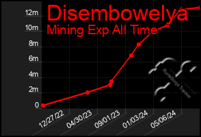 Total Graph of Disembowelya
