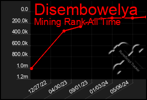 Total Graph of Disembowelya