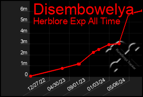 Total Graph of Disembowelya