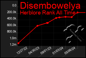 Total Graph of Disembowelya