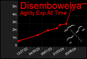 Total Graph of Disembowelya