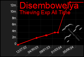 Total Graph of Disembowelya