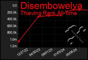 Total Graph of Disembowelya