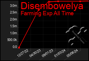 Total Graph of Disembowelya