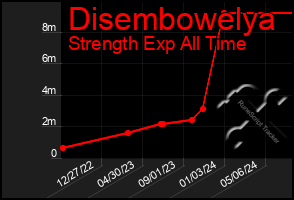 Total Graph of Disembowelya