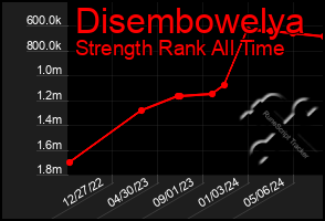 Total Graph of Disembowelya