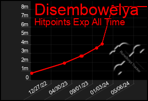 Total Graph of Disembowelya
