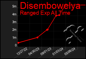 Total Graph of Disembowelya