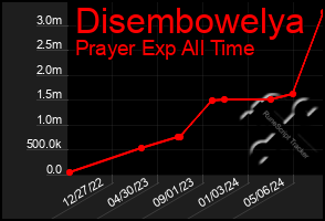 Total Graph of Disembowelya