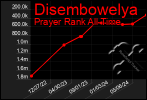 Total Graph of Disembowelya