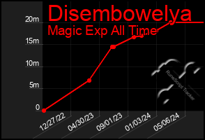 Total Graph of Disembowelya