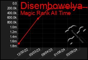 Total Graph of Disembowelya