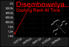 Total Graph of Disembowelya