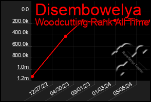 Total Graph of Disembowelya