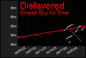 Total Graph of Disfavored