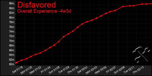 Last 31 Days Graph of Disfavored