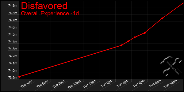 Last 24 Hours Graph of Disfavored