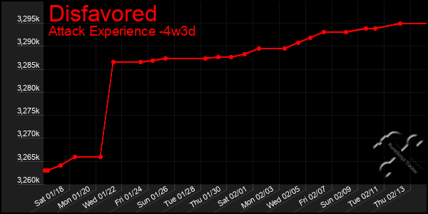 Last 31 Days Graph of Disfavored