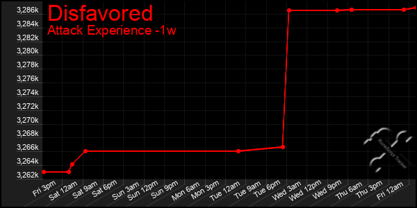 Last 7 Days Graph of Disfavored