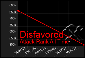 Total Graph of Disfavored