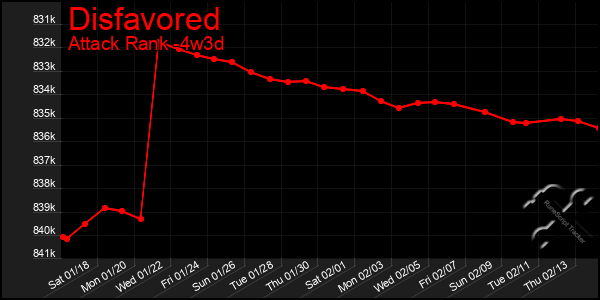 Last 31 Days Graph of Disfavored