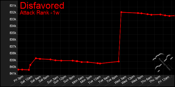 Last 7 Days Graph of Disfavored